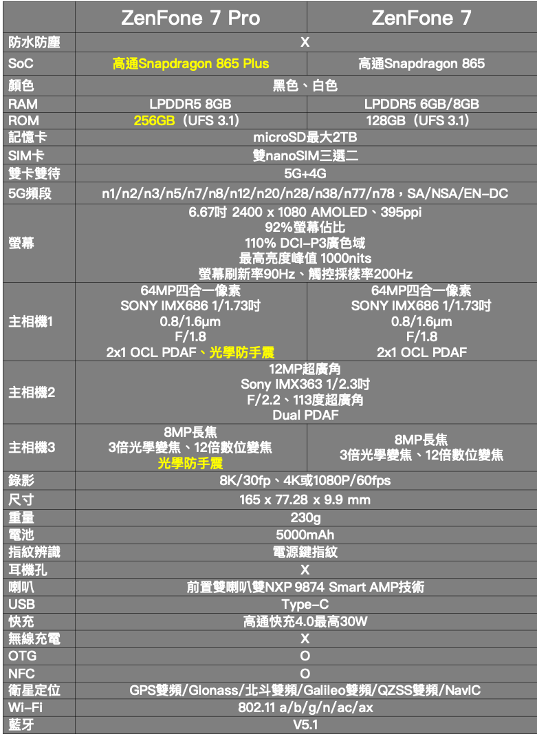 翻轉再進化 Asus Zenfone 7 7 Pro搭載三鏡頭 史塔夫科技事務所