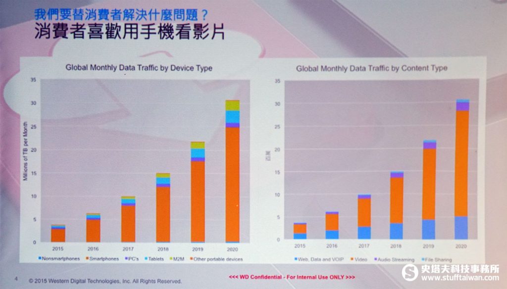 WD公布的全球流量消耗統計圖表