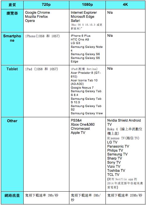各設備、頻寬，對應Netflix畫質一覽表