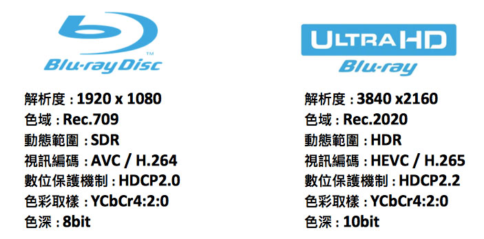 Blu-ray Disc與Ultra HD Blu-ray規格差異對照