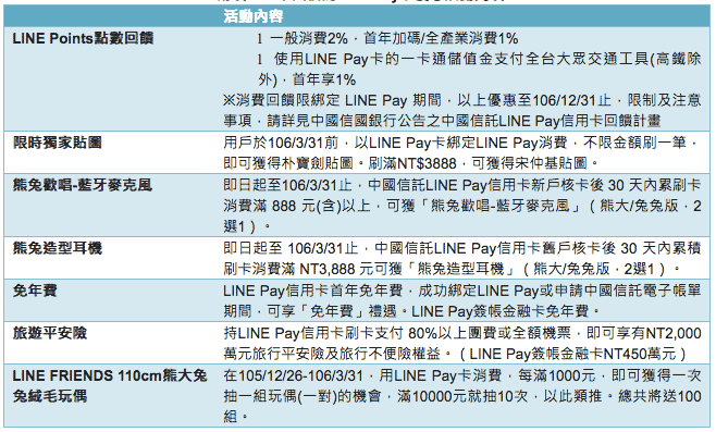 中國信託LINE Pay卡優惠一覽表