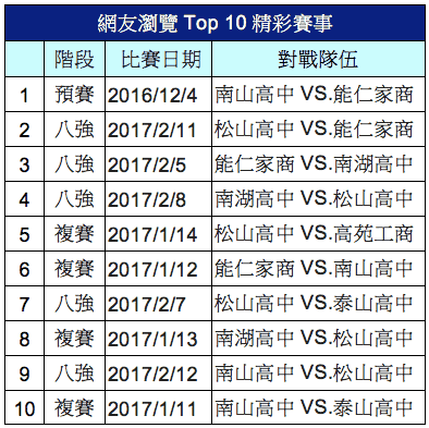 網友最愛的十大HBL賽事