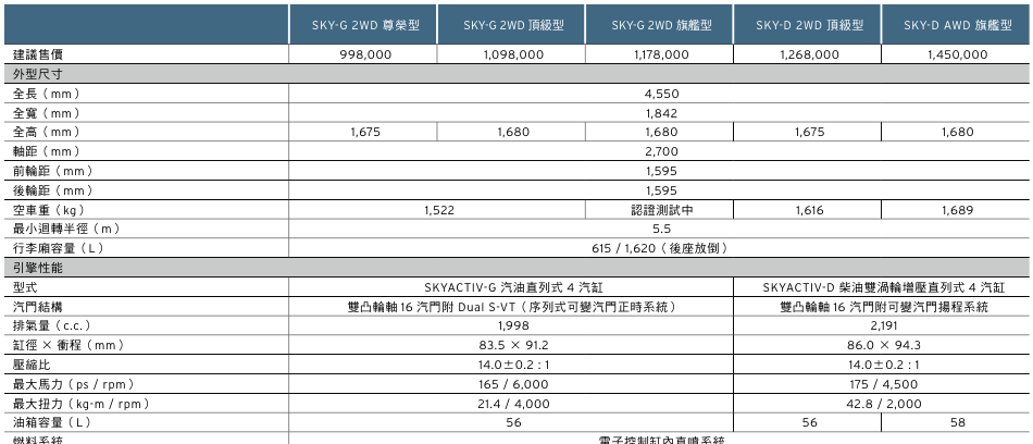 MAZDA CX-5全新改款上市：純日系、熱血魂動紅開上路讓人羨慕吧！