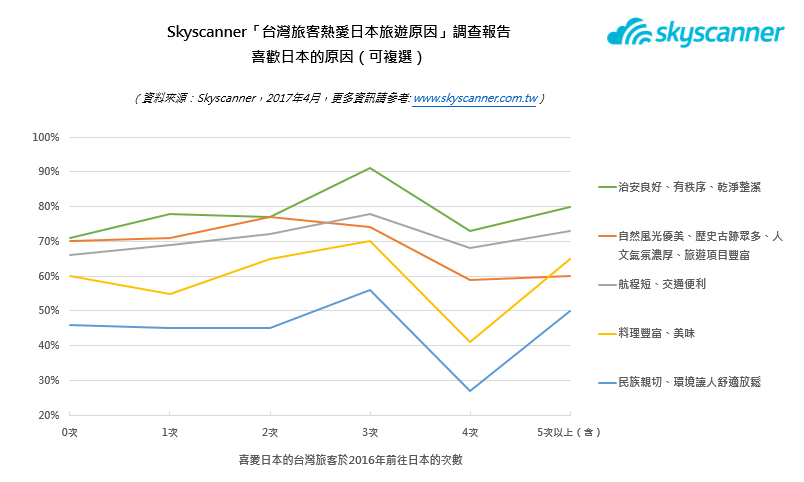 Skyscanner公布台灣旅客熱愛日本旅遊原因竟然是