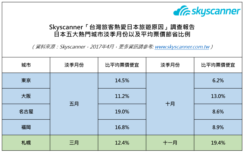 Skyscanner公布台灣旅客熱愛日本旅遊原因竟然是