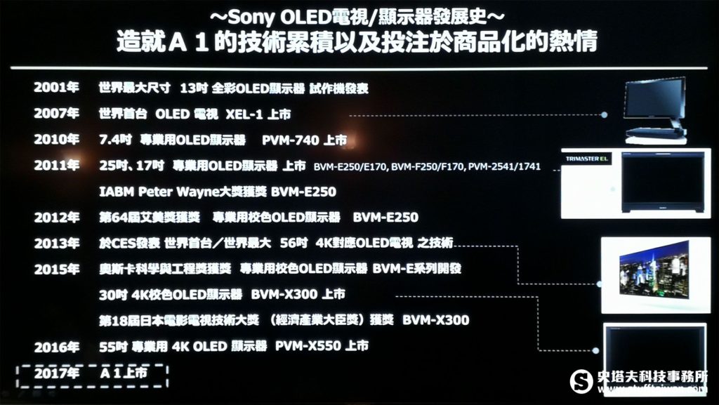 Sony OLED技術發展史