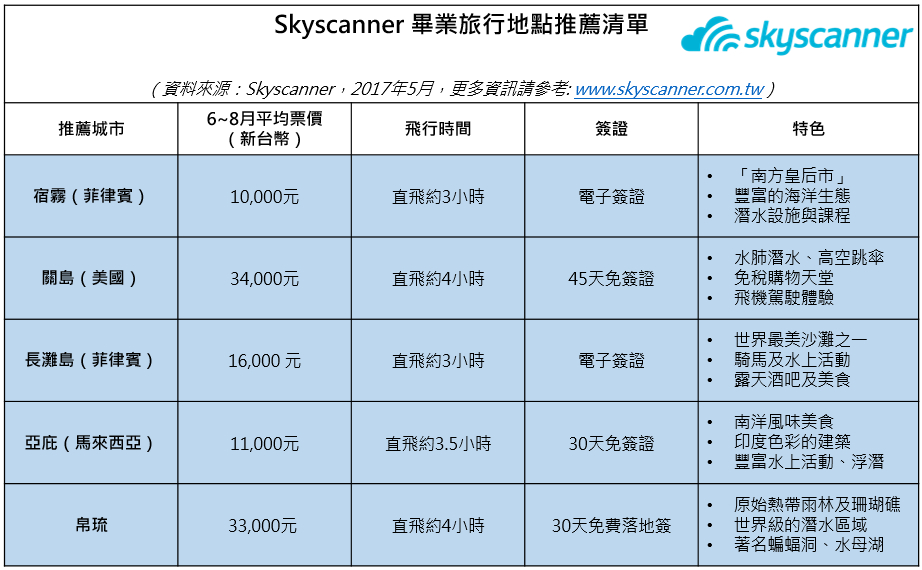 Skyscanner幫你搞定關於畢業旅行的那些事