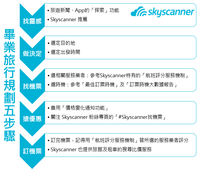 Skyscanner幫你搞定關於畢業旅行的那些事