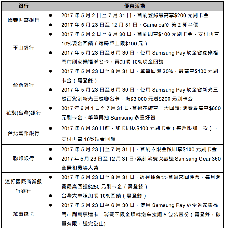 Samsung Pay通路優惠整理！交通票證有望納入