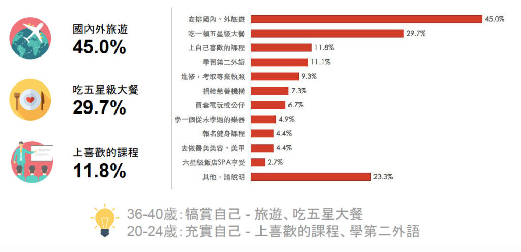 二手商品拍賣所得運用方式排名