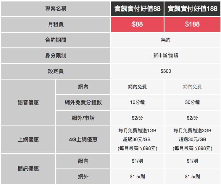 亞太電信「好值88/188」單門號方案