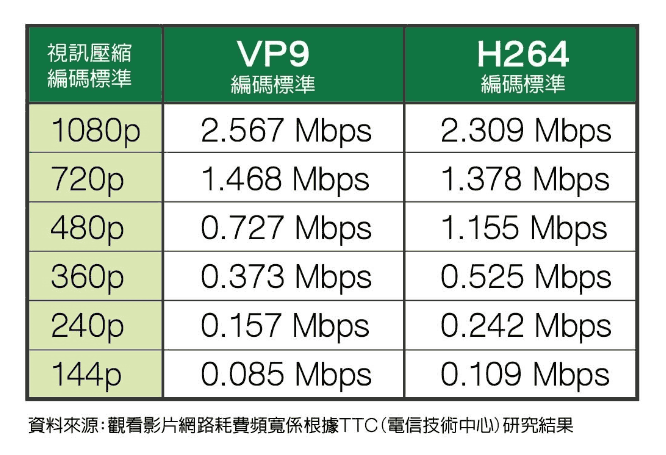 觀看網路影片耗費頻寬表