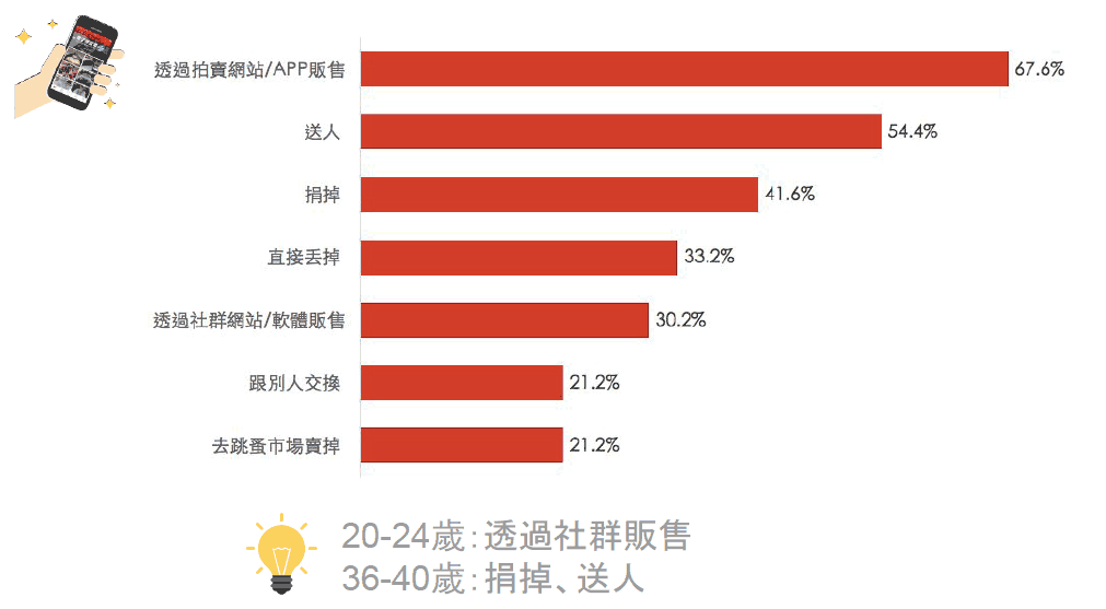 二手商品出清管道排名