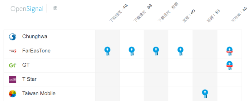 台灣行動網路品質哪家最好？OpenSignal調查結果是這家