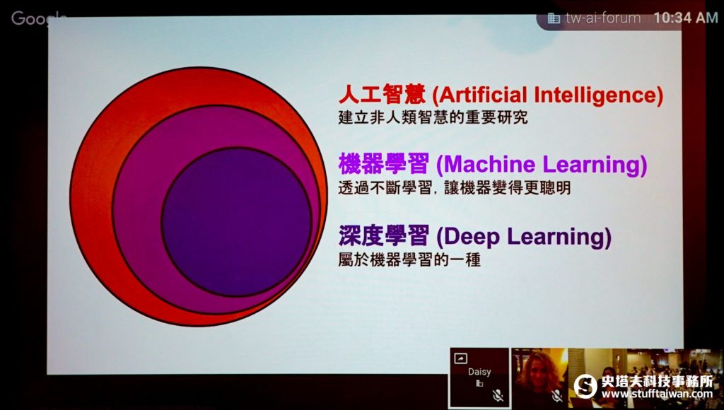 人工智慧、機器學習與深度學習的關係