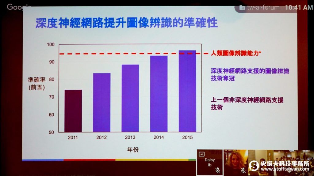 近幾年深度神經網路辨識圖像的成長長條圖