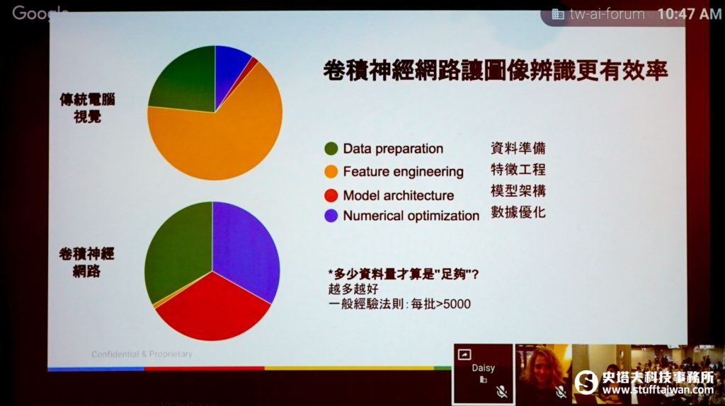 卷積神經網路與傳統電腦視覺辨識圖像的著重點比例圓餅圖