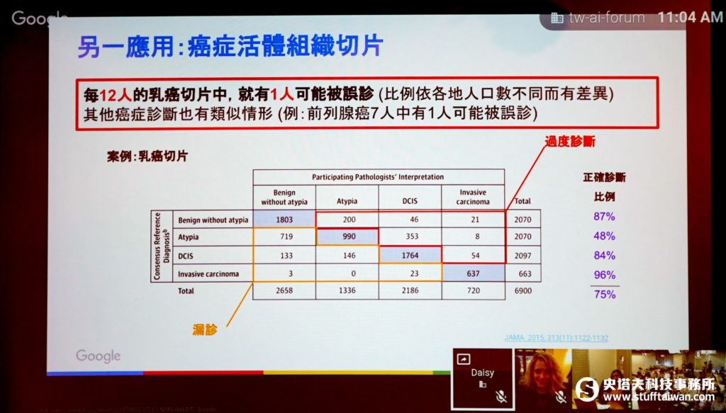 癌症活體組織切片誤診統計