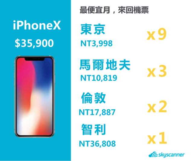 iPhone X與三張馬爾地夫來回機票的抉擇