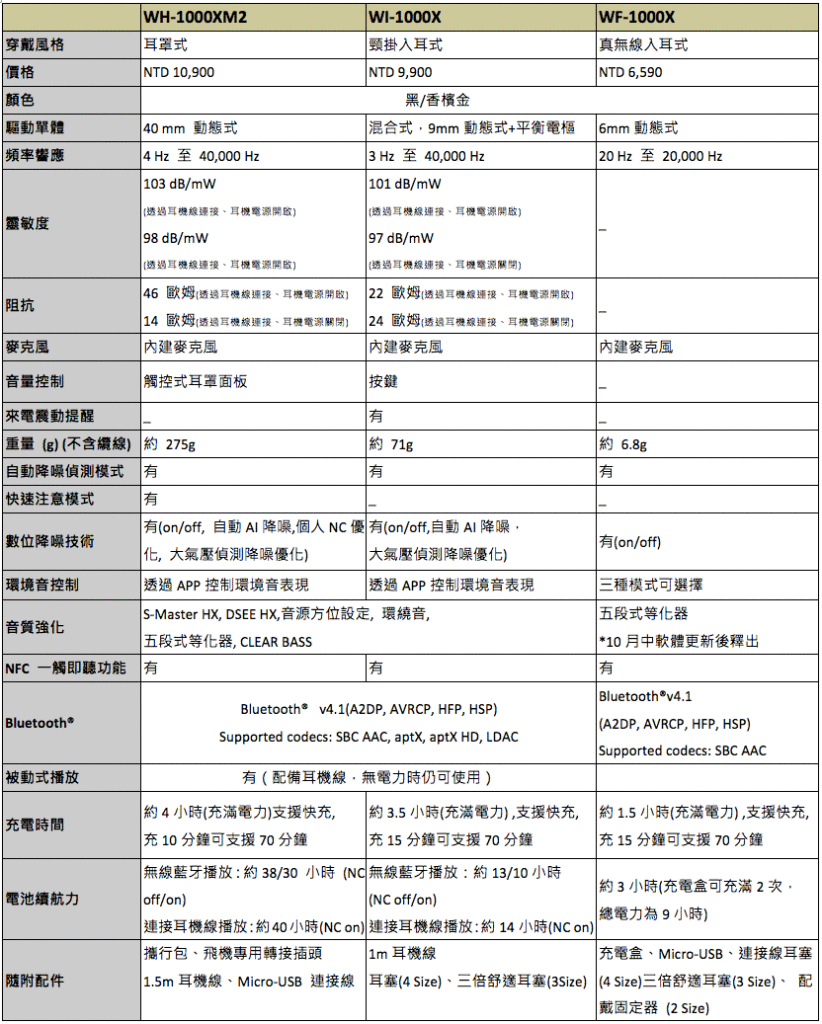 Sony 1000X系列降噪耳機規格表