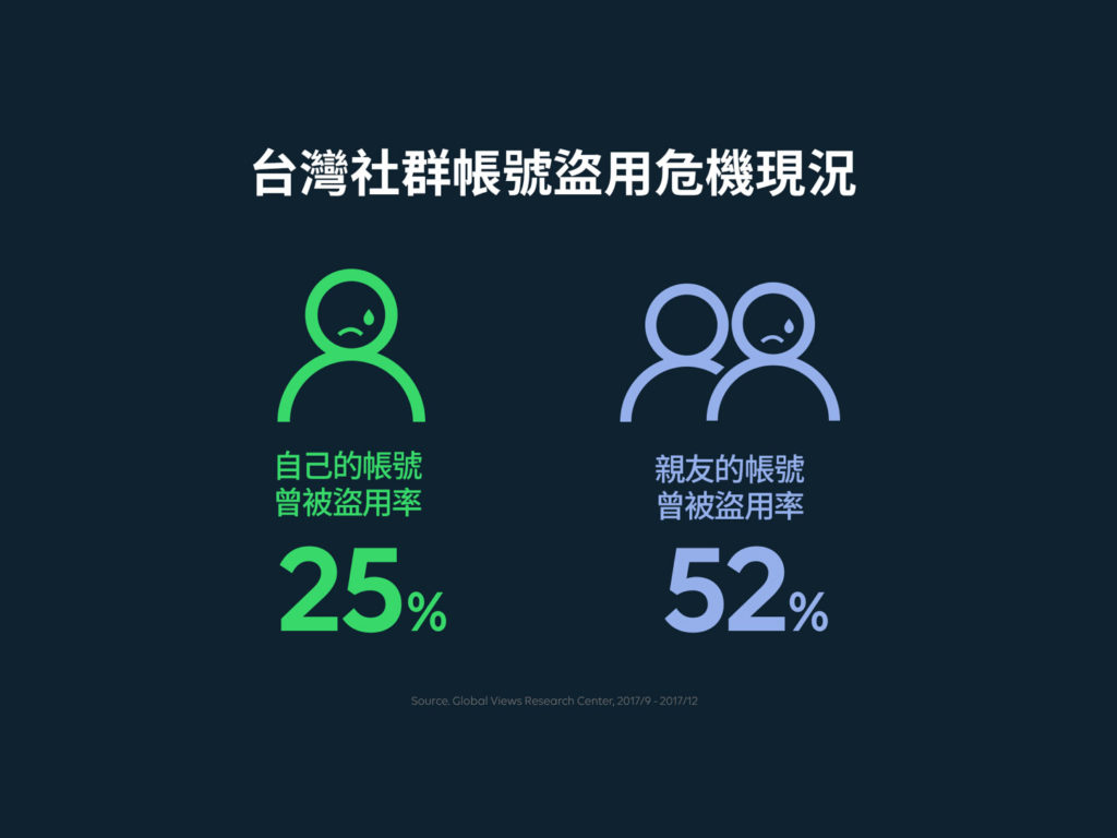 台灣社群用戶中有超過25%本人帳號曾經被盜，52%親友的帳號曾經被盜