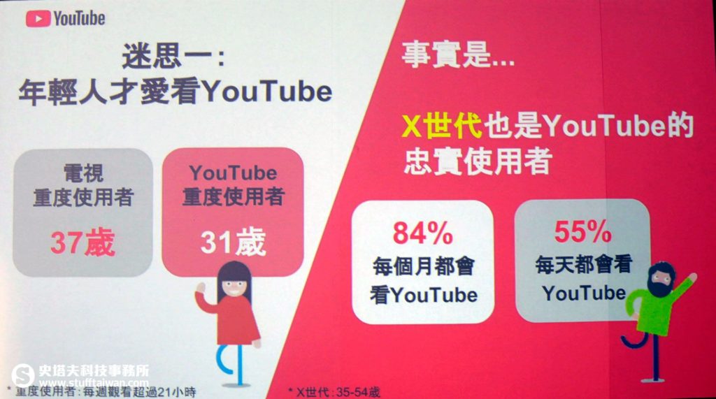 YouTube使用者年齡分析