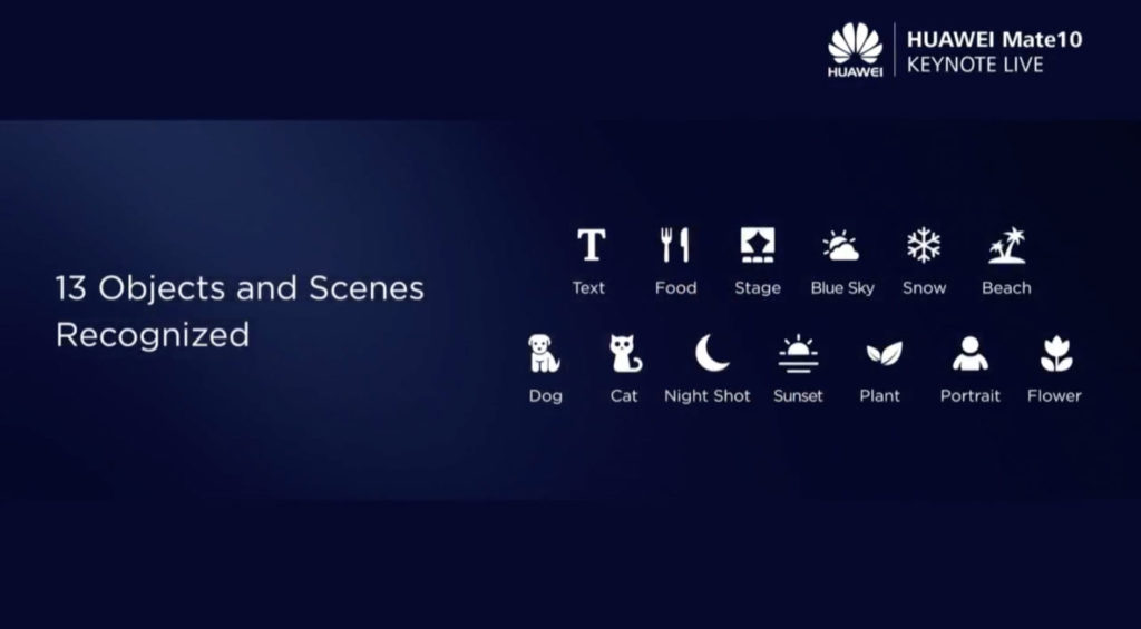 Huawei Mate 10系列內建影像資料庫，藉由人工智慧可快速識別13種拍攝場景、物件