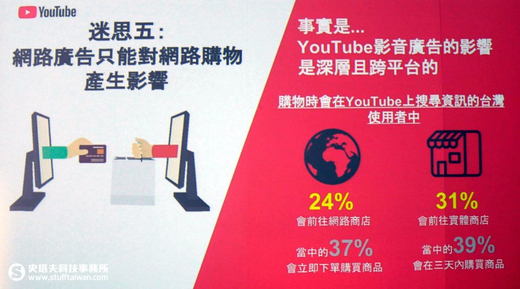 YouTube對網路購物、實體購物的影響