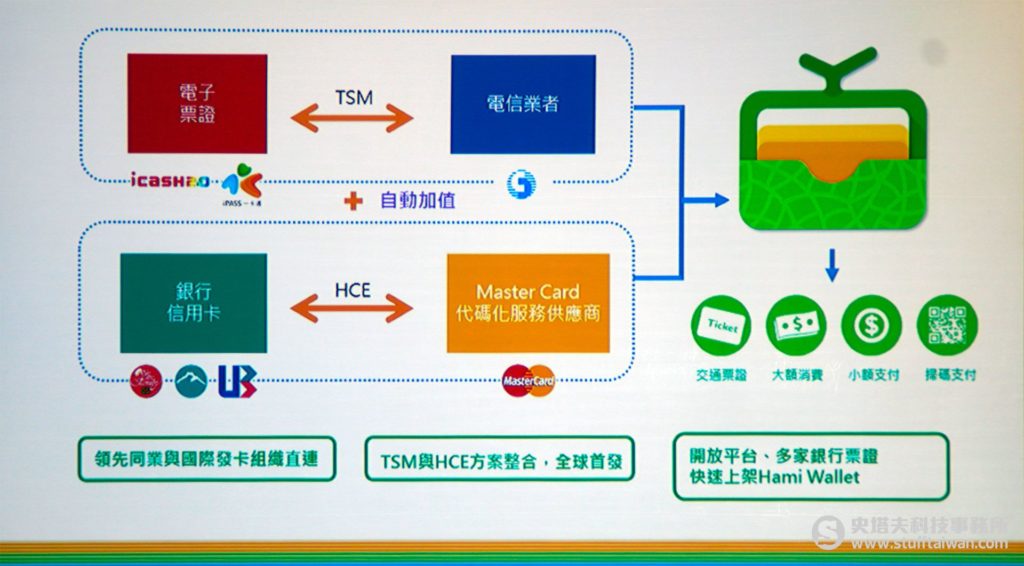 HCE與TSM整合說明圖