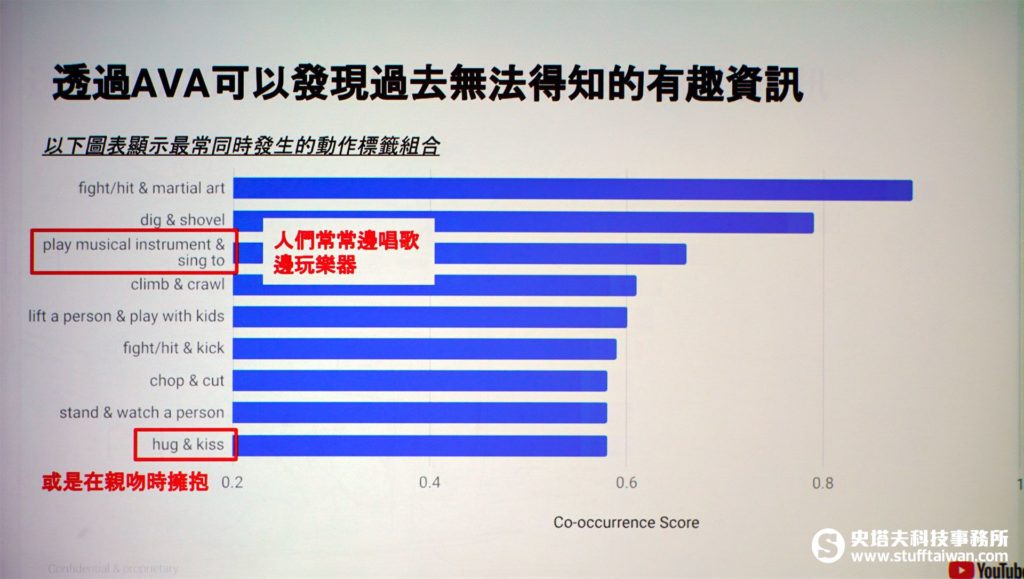 透過AVA觀察到最常同時發生的動作標籤組合