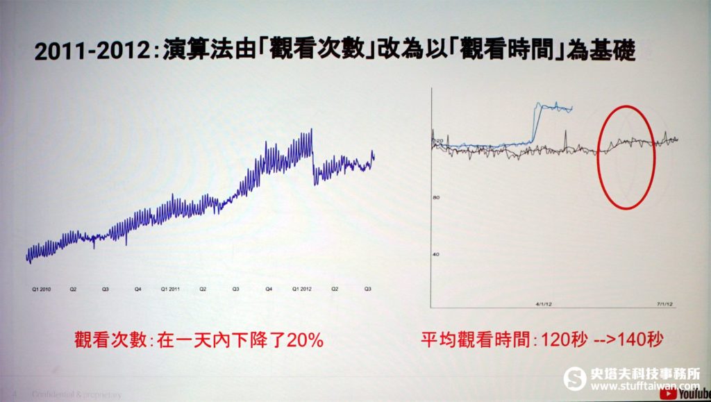 YouTube改變演算法後，「觀看次數」與「觀看時間」的變化