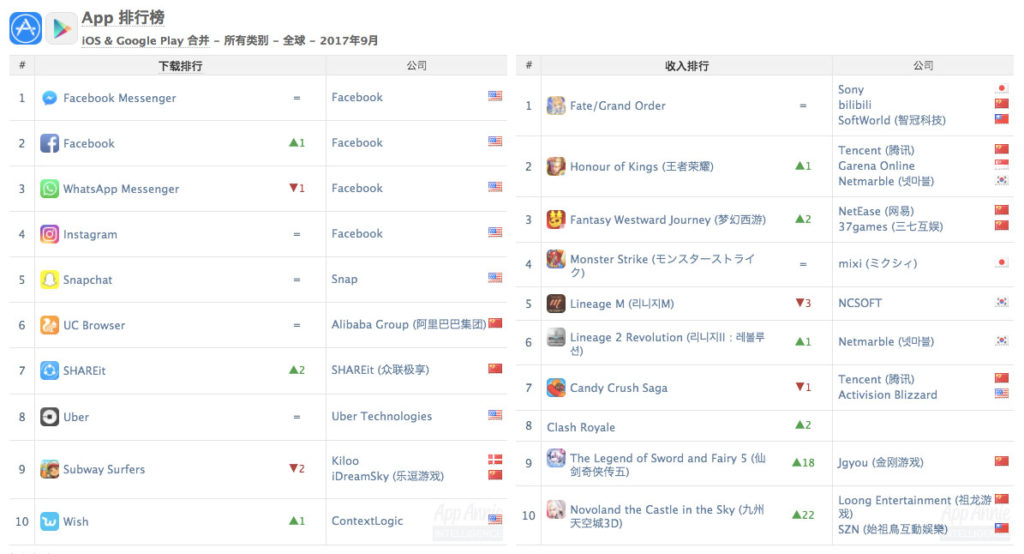 App Annie iOS & Google Play合併全球所有類別的App收入排行榜