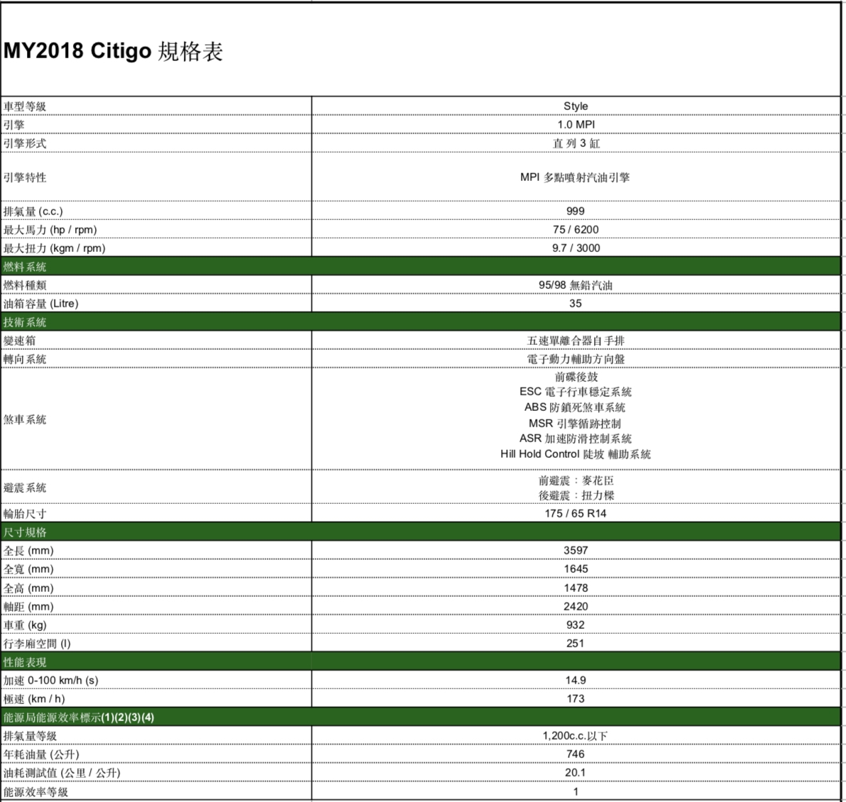 國產品牌注意！Škoda推出Citigo小改款入手只要49.9萬