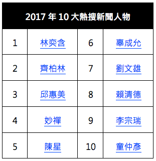 2017 Yahoo奇摩十大熱搜新聞人物