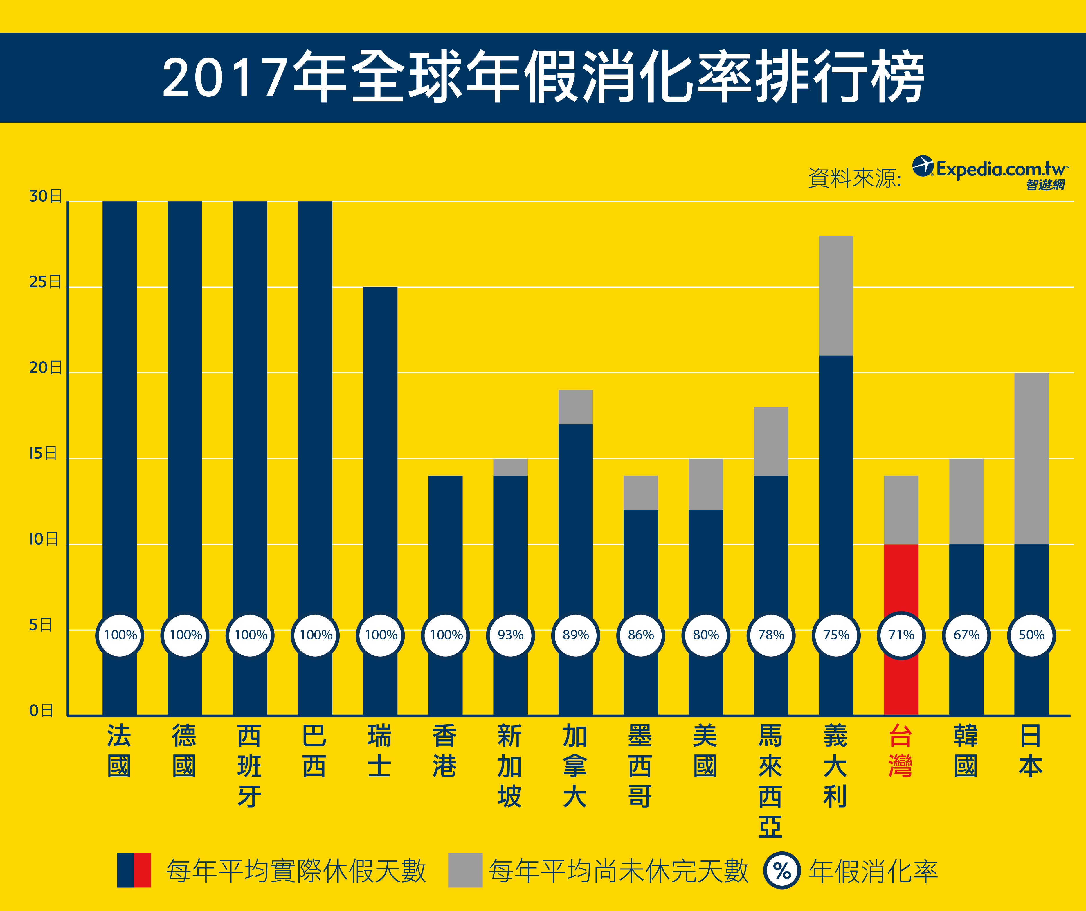 2017年全球假期剝奪調查台灣也上榜