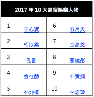 2017 Yahoo奇摩十大熱搜娛樂人物