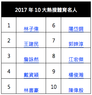 2017 Yahoo奇摩十大熱搜運動人物