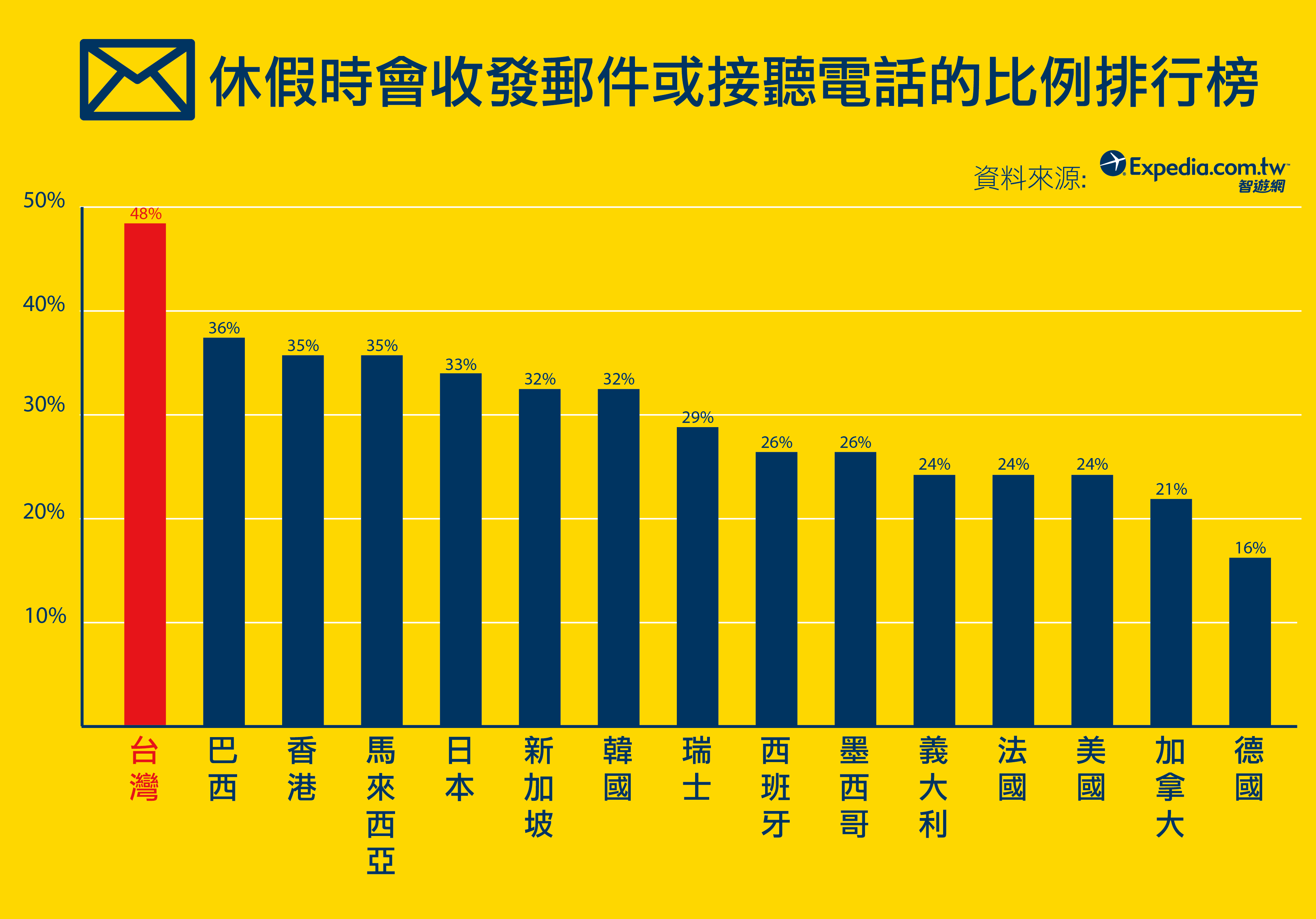 2017年全球假期剝奪調查台灣也上榜