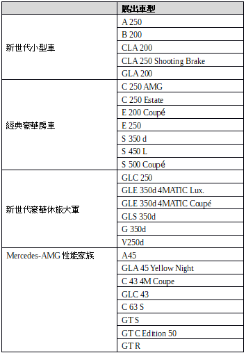 【2018世界新車大展】Mercedes-Benz帶來怎麼樣的新車陣容？