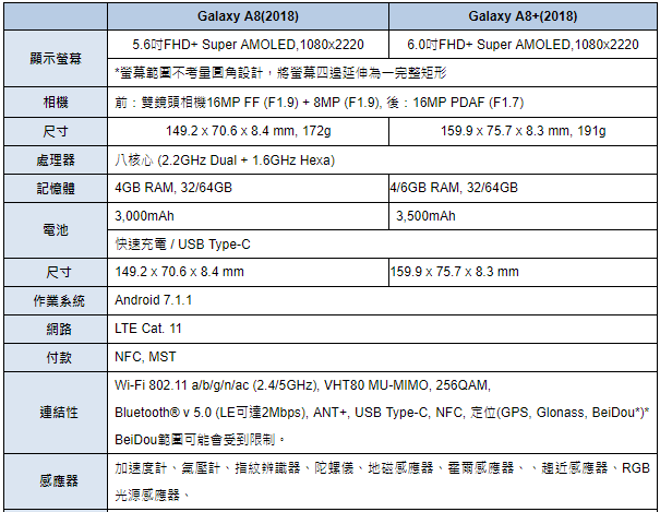 全螢幕手機的生力軍！Samsung發表Galaxy A8 (2018)、A8+(2018)