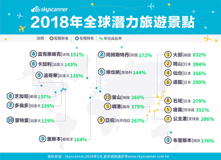 Skyscanner公布2018年全球20個潛力旅遊景點