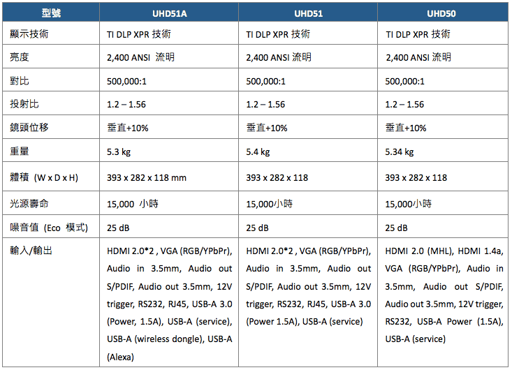 UHD51A／51／50規格摘要