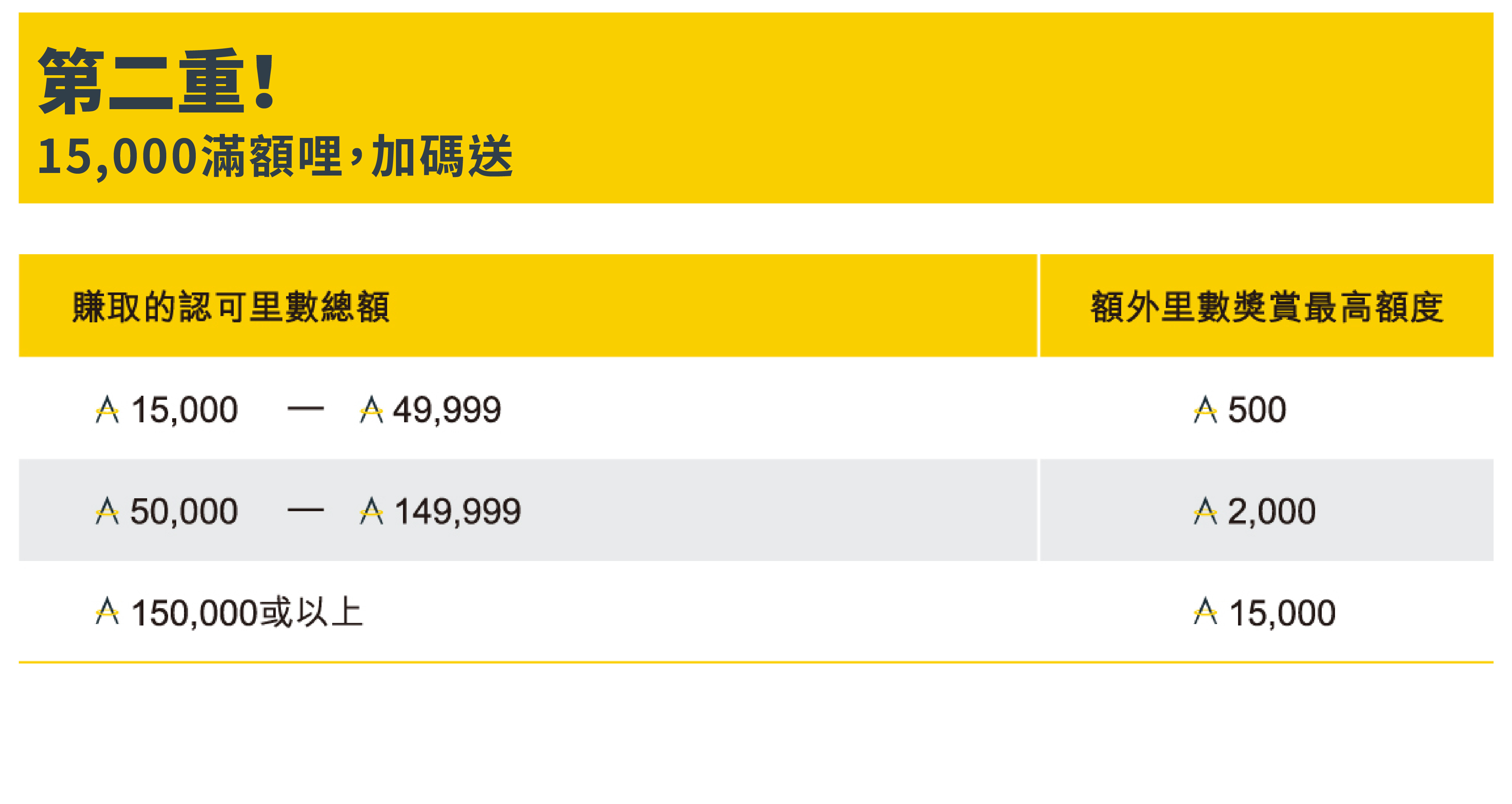 靠哩程數換機票很難? 亞萬里程促銷讓你哩程賺到飽