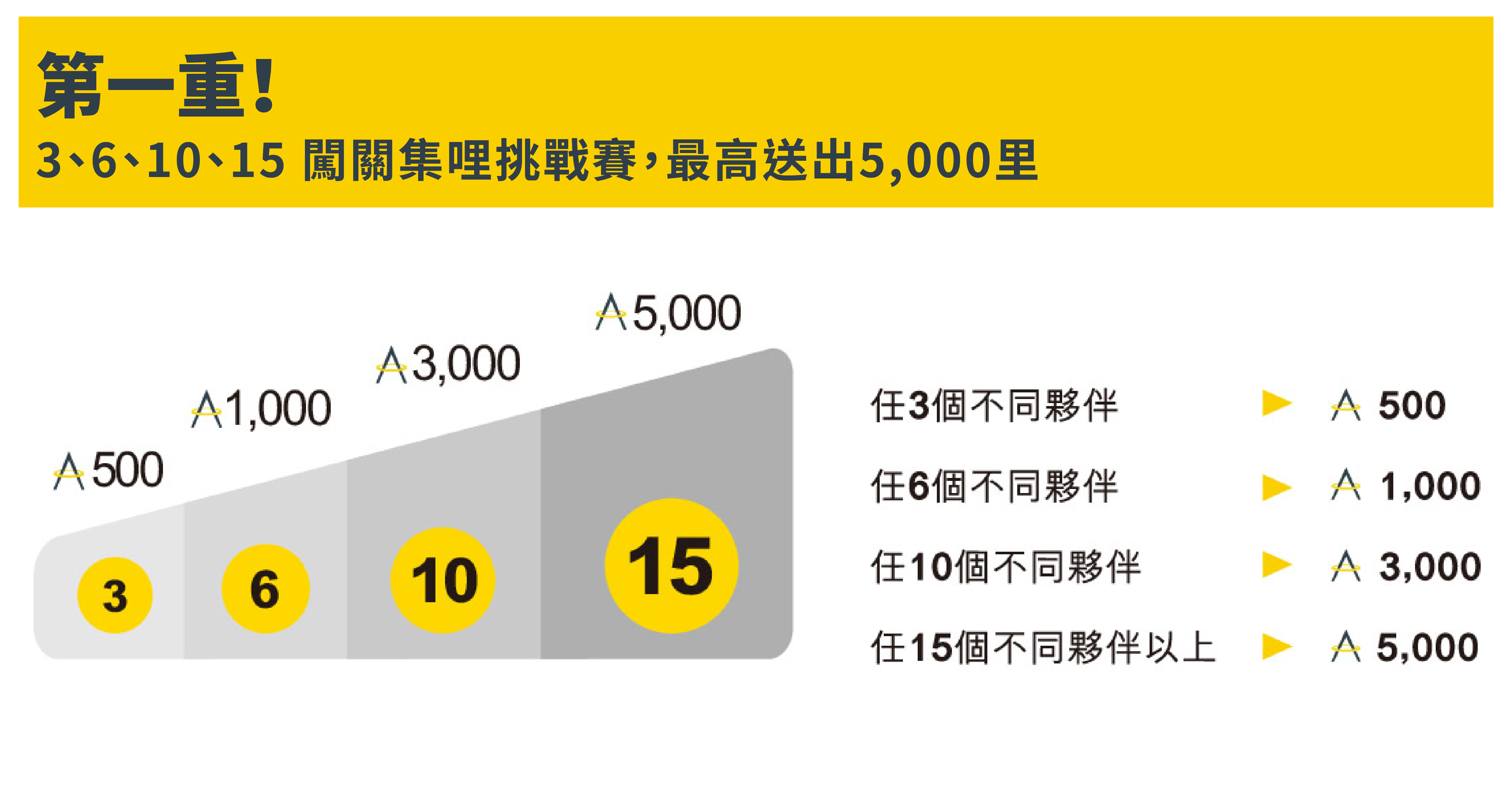 靠哩程數換機票很難? 亞萬里程促銷讓你哩程賺到飽