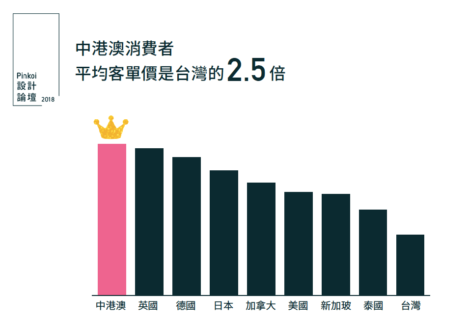 各國設計商品消費客單價排名