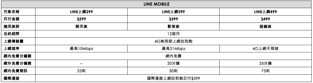 LINE Mobile資費一覽表