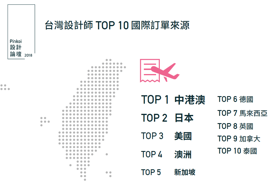 台灣設計師Top 10國際訂單來源