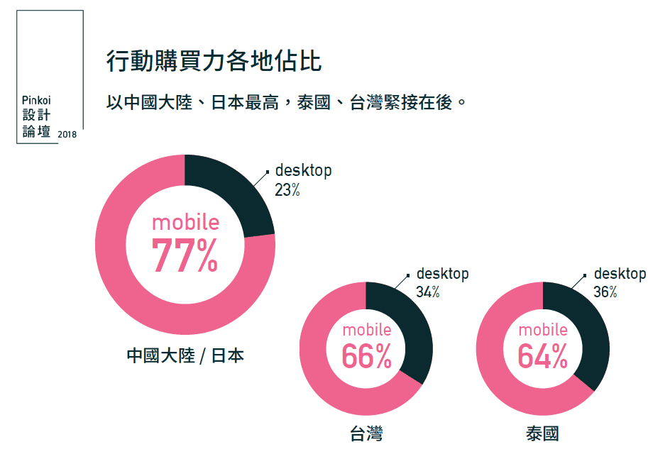 設計商品行動購買力各地佔比