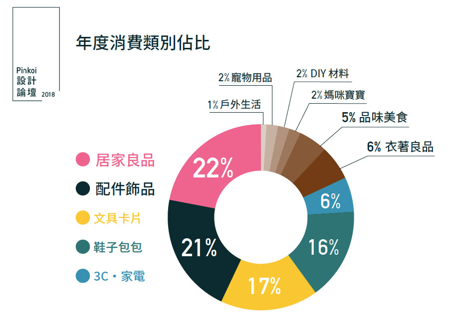 年度消費類別佔比