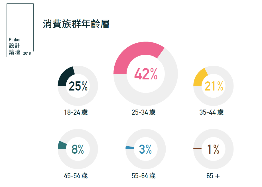 Pinkoi消費族群年齡層